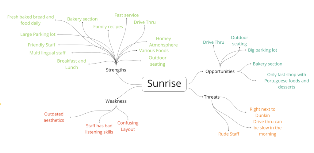 Breakdown of key drivers and weakness and threats of Sunrise