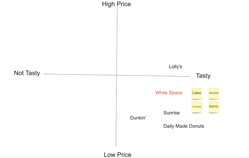 Quandrant chart with top being highprice bottom being low price left being not tasty and right being tasty. All are in the bottom right quarterant expact for lollys which is is the top right. Lowest and furthermost left is dunkin  further to the bottom is daily made donuts. Right above daily made donuts is sunrise.  White space os cakes cupcakes alcohol and ethnic food.